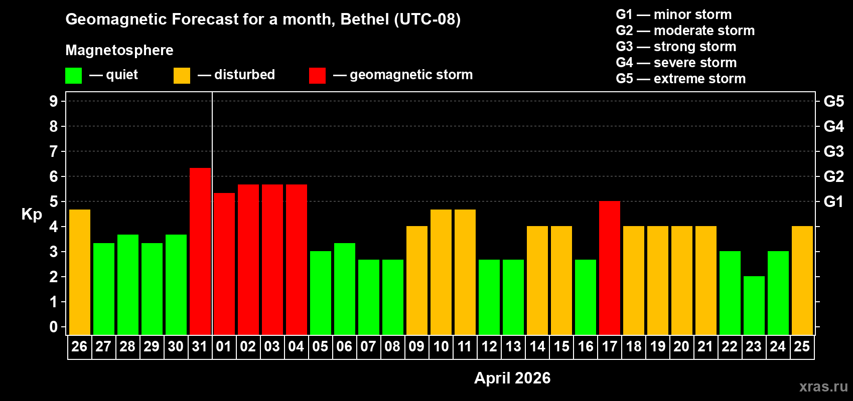 Forecast of the daily maximal value of geomagnetic index Kp for <b>1 month</b> (31 days) <b>from Mar 26, 2026 to Apr 25, 2026</b>