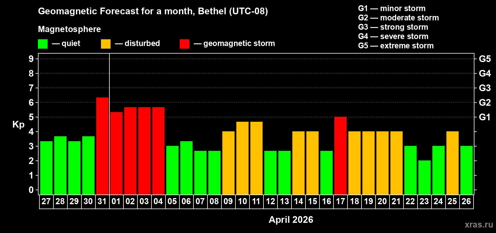 Forecast of the daily maximal value of geomagnetic index Kp for <b>1 month</b> (31 days) <b>from Mar 27, 2026 to Apr 26, 2026</b>