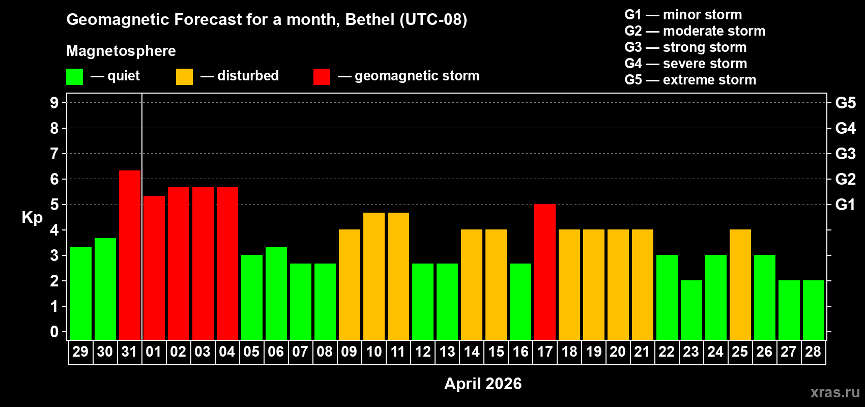 Forecast of the daily maximal value of geomagnetic index Kp for <b>1 month</b> (31 days) <b>from Mar 29, 2026 to Apr 28, 2026</b>