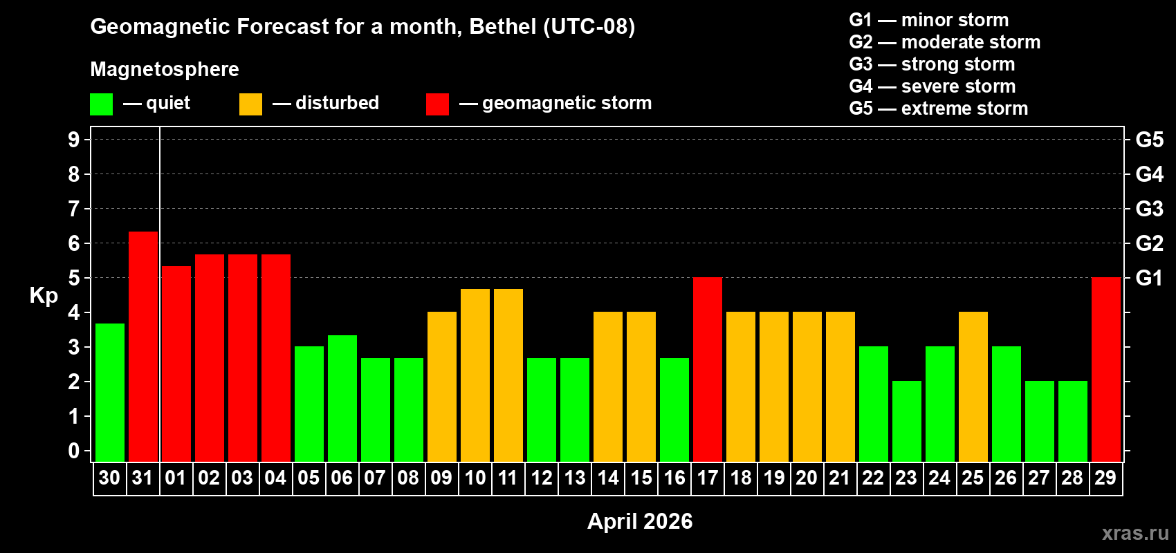 Forecast of the daily maximal value of geomagnetic index Kp for <b>1 month</b> (31 days) <b>from Mar 30, 2026 to Apr 29, 2026</b>