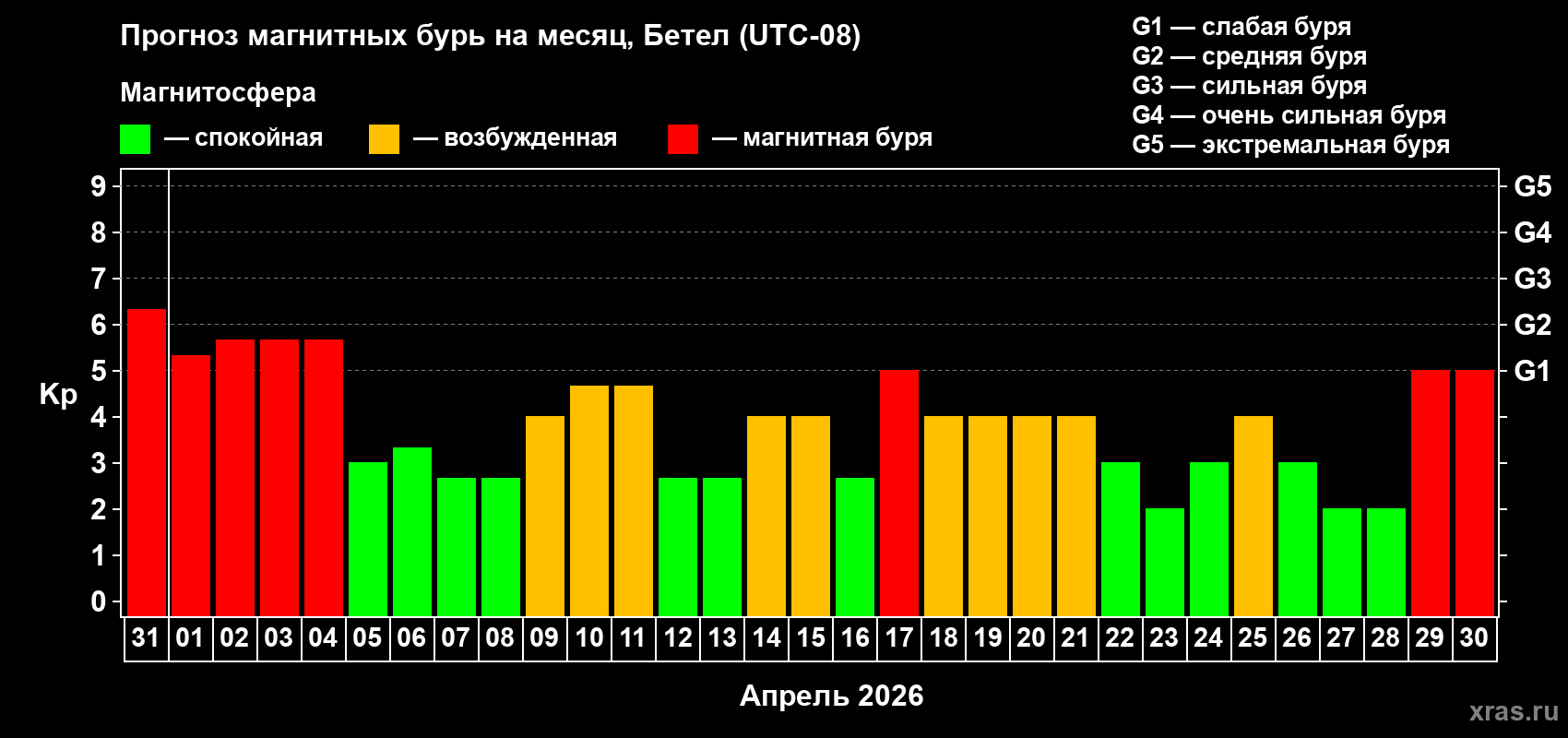 Прогноз максимального суточного геомагнитного индекса Kp на <b>1 месяц</b> (31 день) <b>с 31 марта по 30 апреля 2026 г</b>