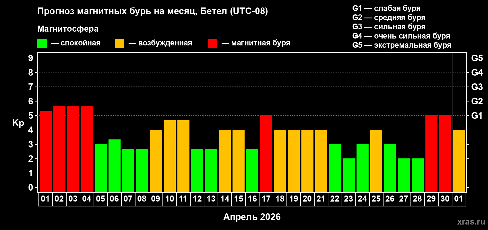 Прогноз максимального суточного геомагнитного индекса Kp на <b>1 месяц</b> (31 день) <b>с 01 апреля по 01 мая 2026 г</b>