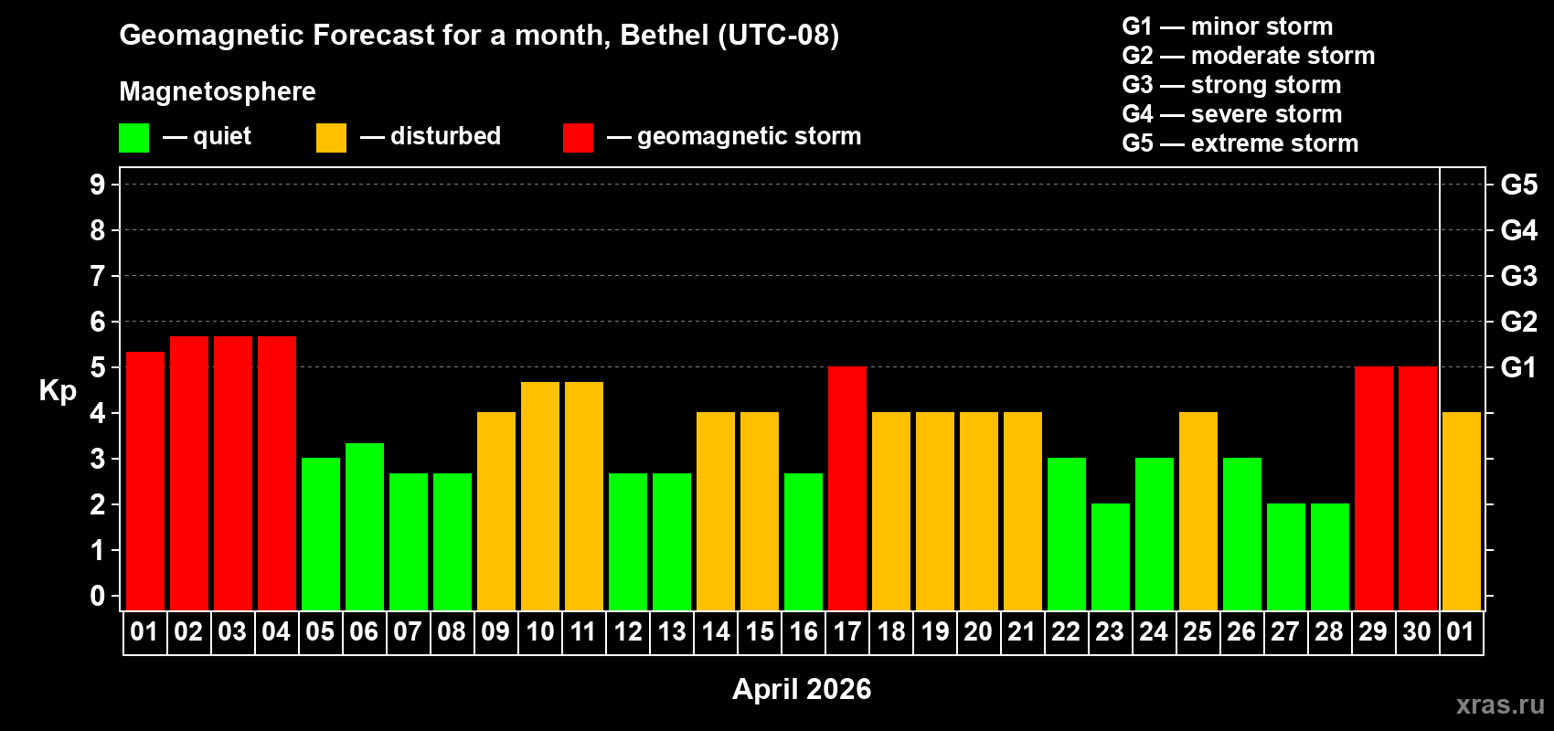 Forecast of the daily maximal value of geomagnetic index Kp for <b>1 month</b> (31 days) <b>from Apr 01, 2026 to May 01, 2026</b>