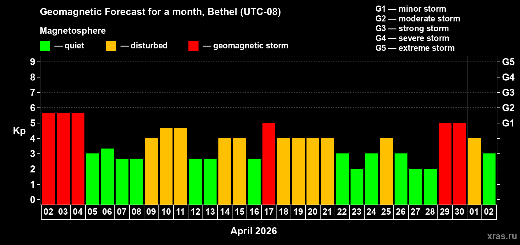 Forecast of the daily maximal value of geomagnetic index Kp for <b>1 month</b> (31 days) <b>from Apr 02, 2026 to May 02, 2026</b>