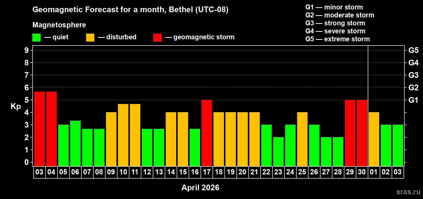 Forecast of the daily maximal value of geomagnetic index Kp for <b>1 month</b> (31 days) <b>from Apr 03, 2026 to May 03, 2026</b>