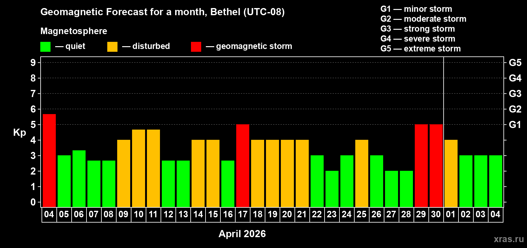Forecast of the daily maximal value of geomagnetic index Kp for <b>1 month</b> (31 days) <b>from Apr 04, 2026 to May 04, 2026</b>