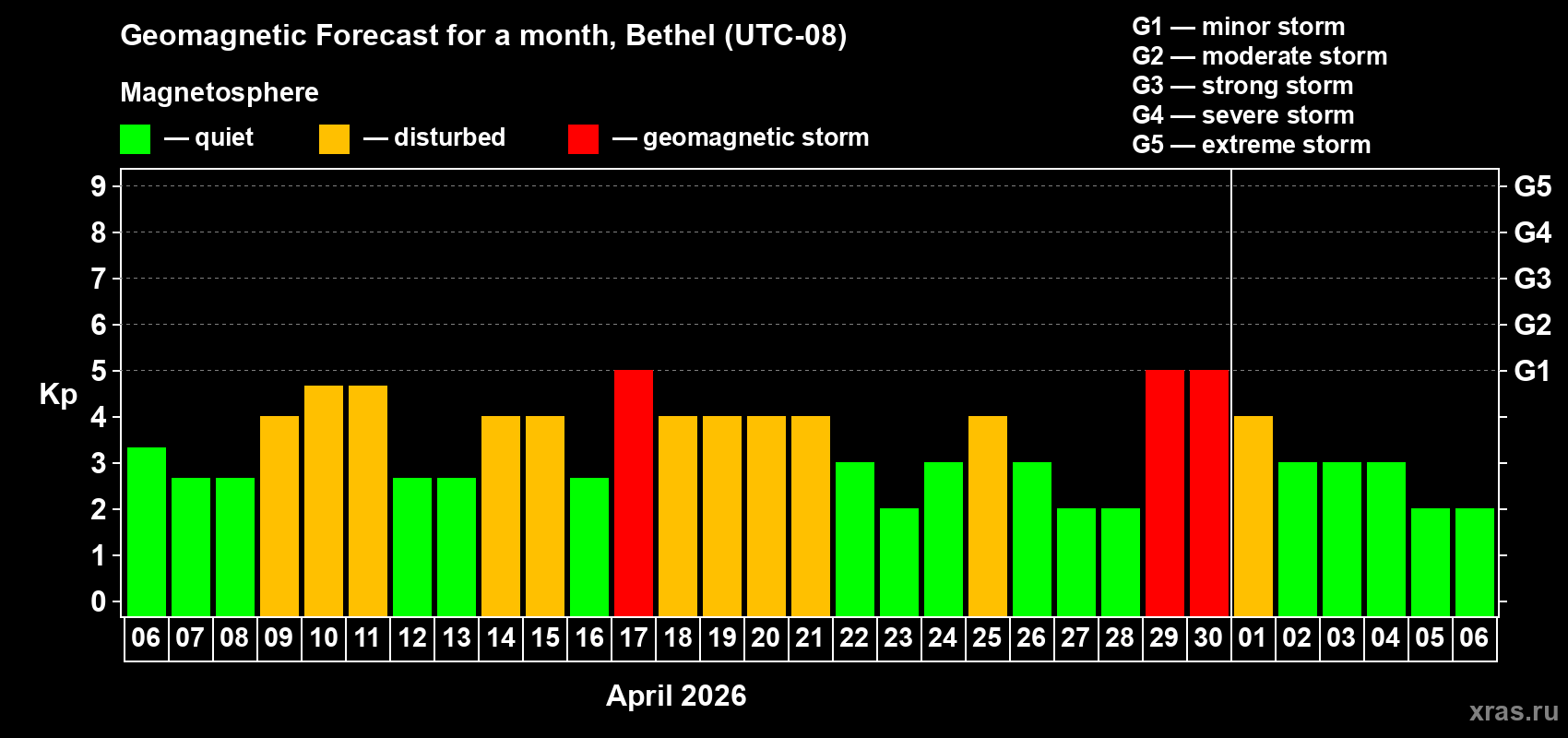 Forecast of the daily maximal value of geomagnetic index Kp for <b>1 month</b> (31 days) <b>from Apr 06, 2026 to May 06, 2026</b>