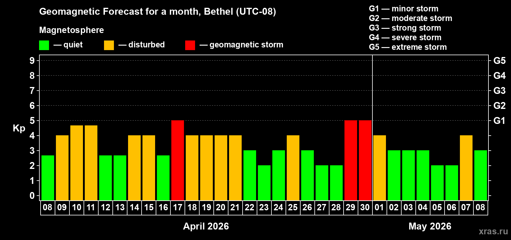 Forecast of the daily maximal value of geomagnetic index Kp for <b>1 month</b> (31 days) <b>from Apr 08, 2026 to May 08, 2026</b>