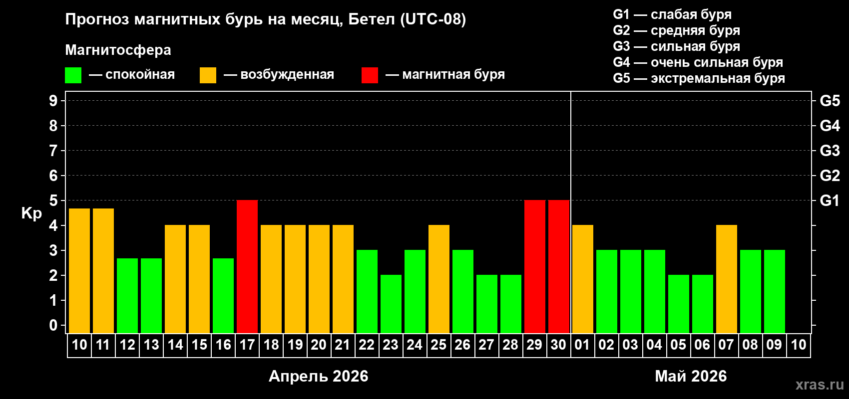 Прогноз максимального суточного геомагнитного индекса Kp на <b>1 месяц</b> (31 день) <b>с 10 апреля по 10 мая 2026 г</b>