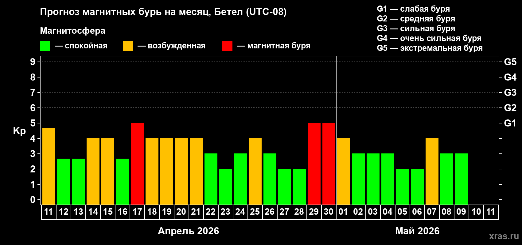 Прогноз максимального суточного геомагнитного индекса Kp на <b>1 месяц</b> (31 день) <b>с 11 апреля по 11 мая 2026 г</b>