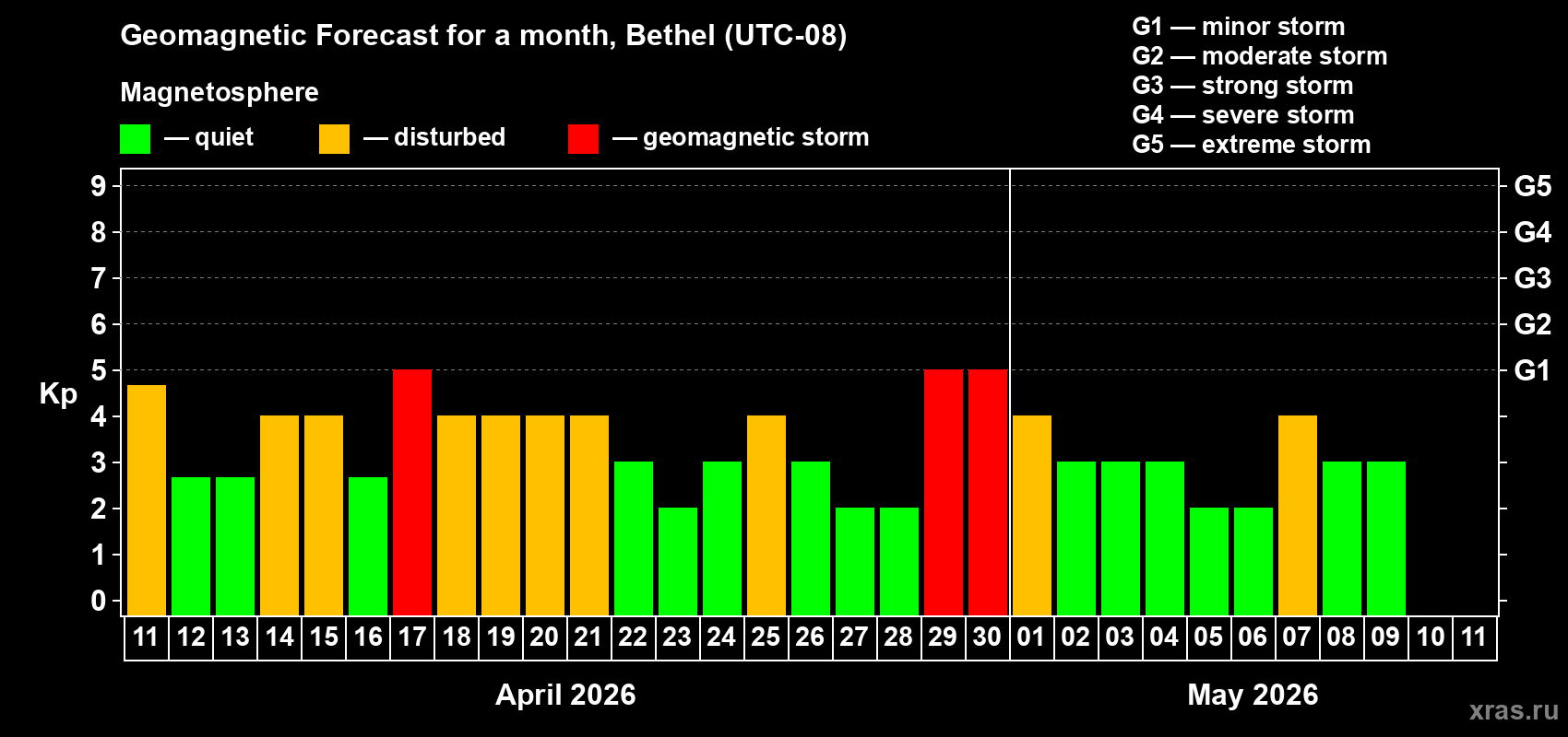 Forecast of the daily maximal value of geomagnetic index Kp for <b>1 month</b> (31 days) <b>from Apr 11, 2026 to May 11, 2026</b>