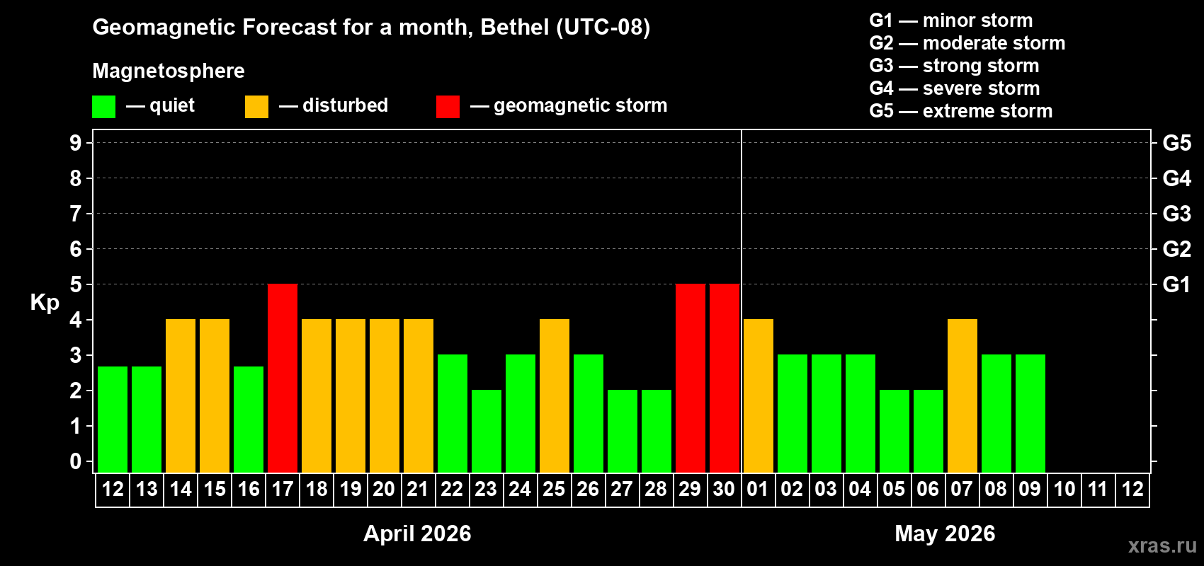 Forecast of the daily maximal value of geomagnetic index Kp for <b>1 month</b> (31 days) <b>from Apr 12, 2026 to May 12, 2026</b>