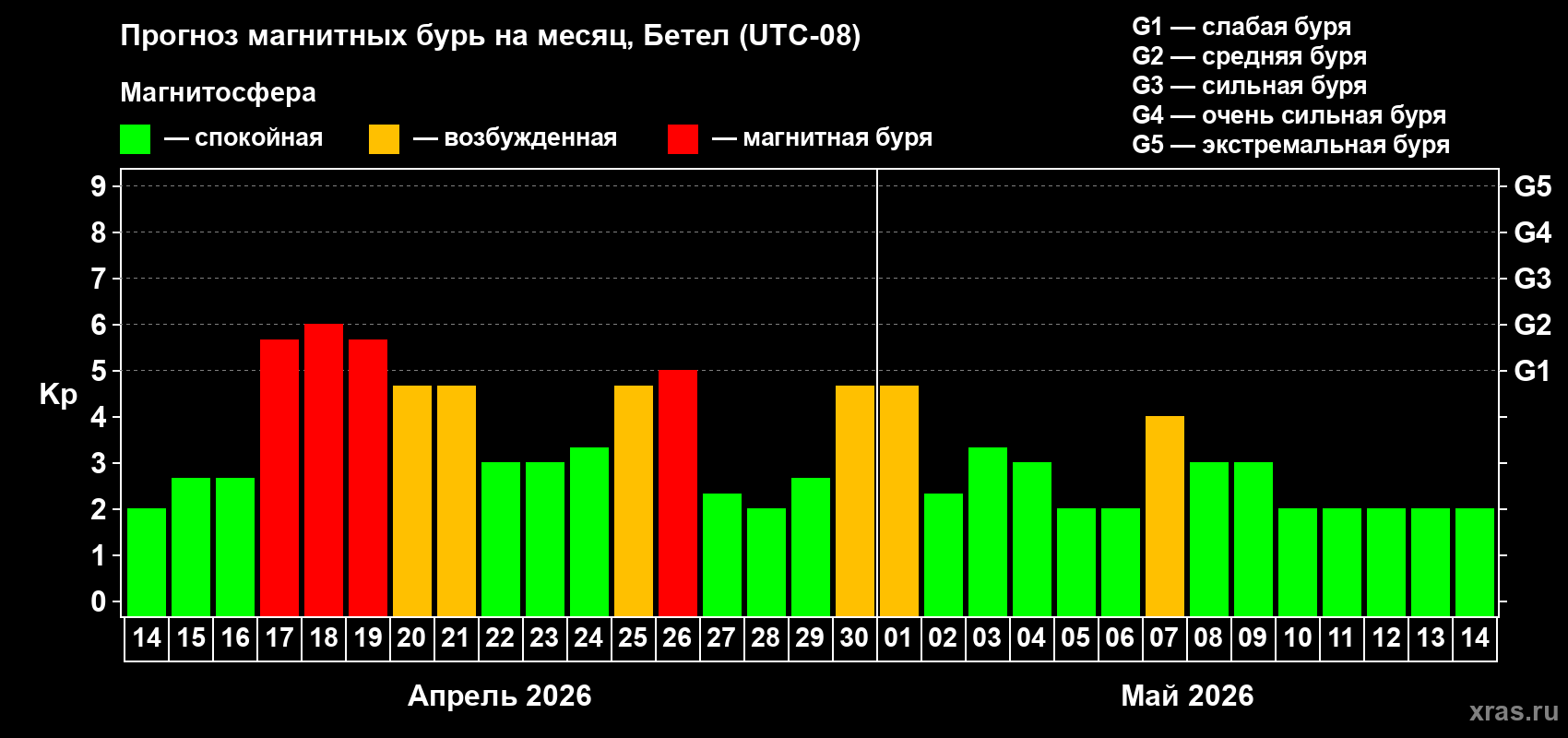 Прогноз максимального суточного геомагнитного индекса&nbsp;Kp на <b>1 месяц</b> (31 день) <b>с 14 апреля по 14 мая 2026 г</b>