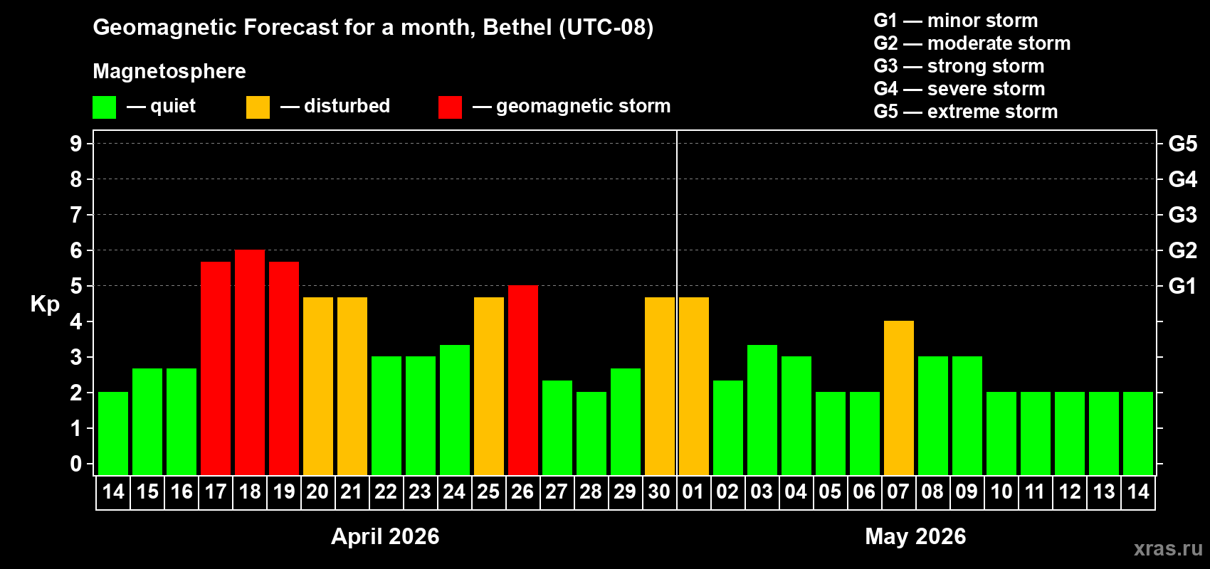 Forecast of the daily maximal value of geomagnetic index&nbsp;Kp for <b>1 month</b> (31 days) <b>from Apr 14, 2026 to May 14, 2026</b>