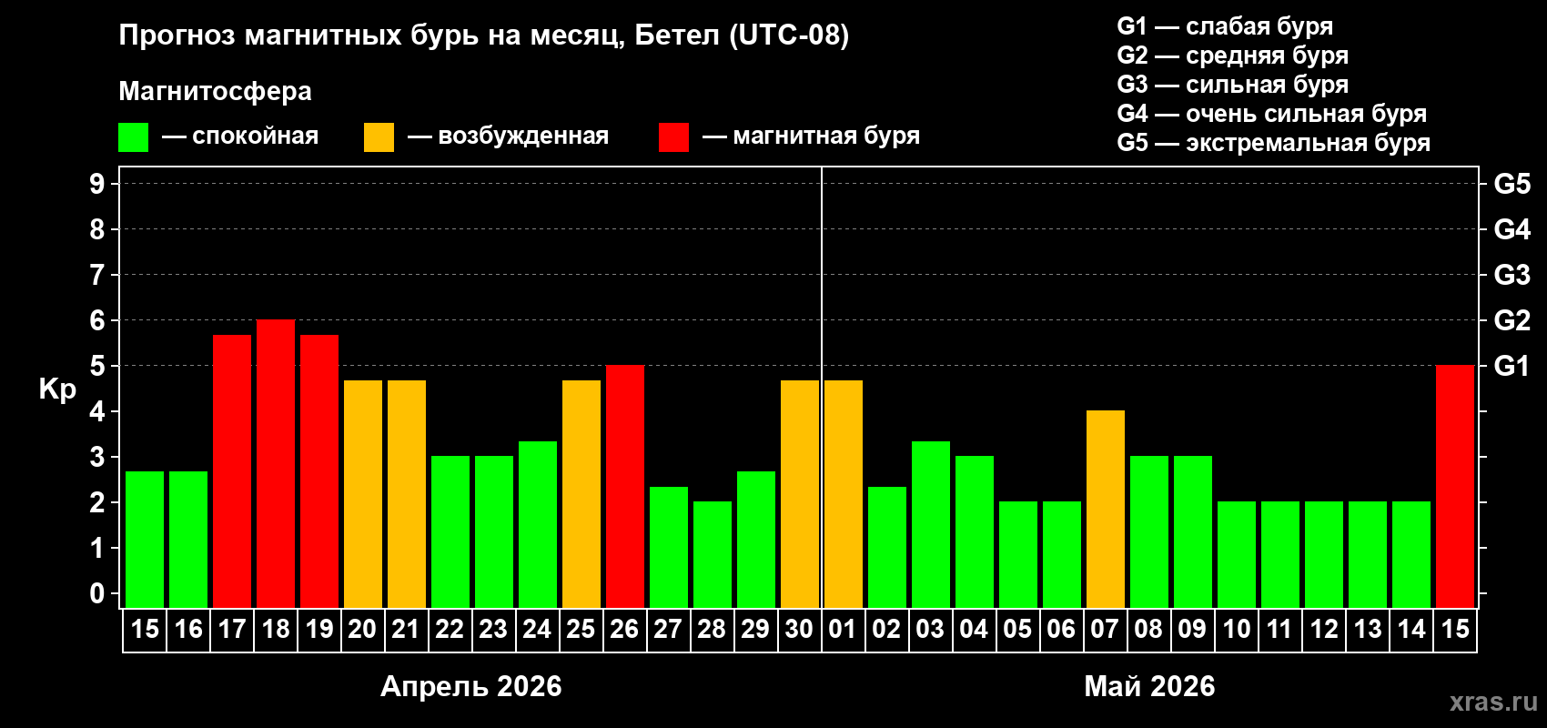 Прогноз максимального суточного геомагнитного индекса&nbsp;Kp на <b>1 месяц</b> (31 день) <b>с 15 апреля по 15 мая 2026 г</b>