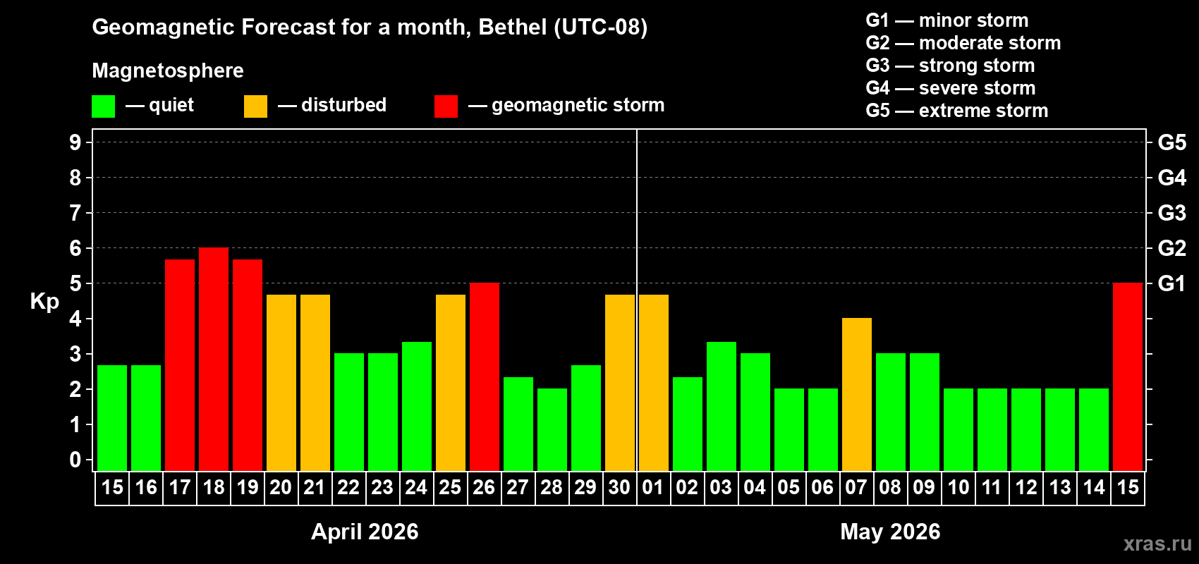 Forecast of the daily maximal value of geomagnetic index&nbsp;Kp for <b>1 month</b> (31 days) <b>from Apr 15, 2026 to May 15, 2026</b>
