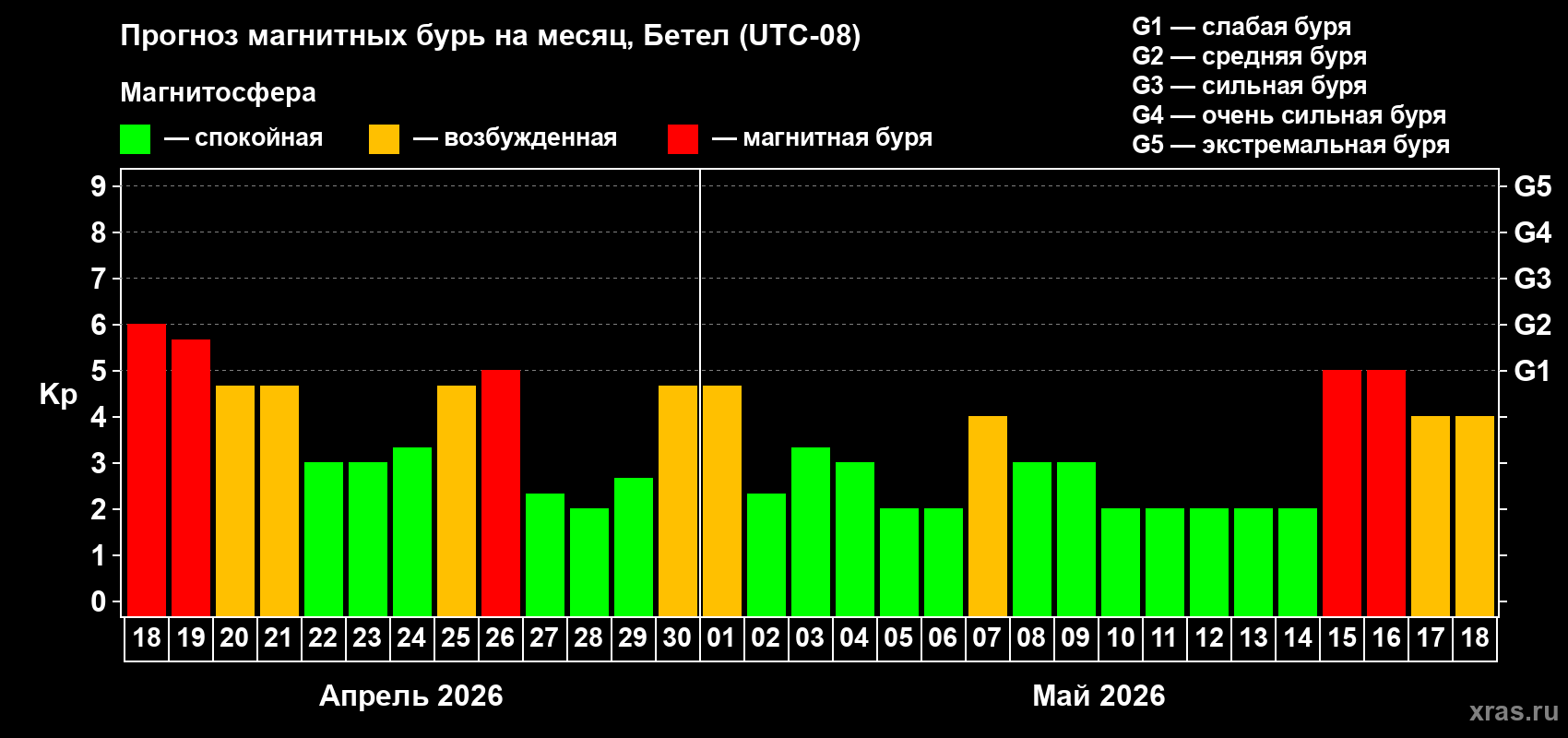 Прогноз максимального суточного геомагнитного индекса&nbsp;Kp на <b>1 месяц</b> (31 день) <b>с 18 апреля по 18 мая 2026 г</b>