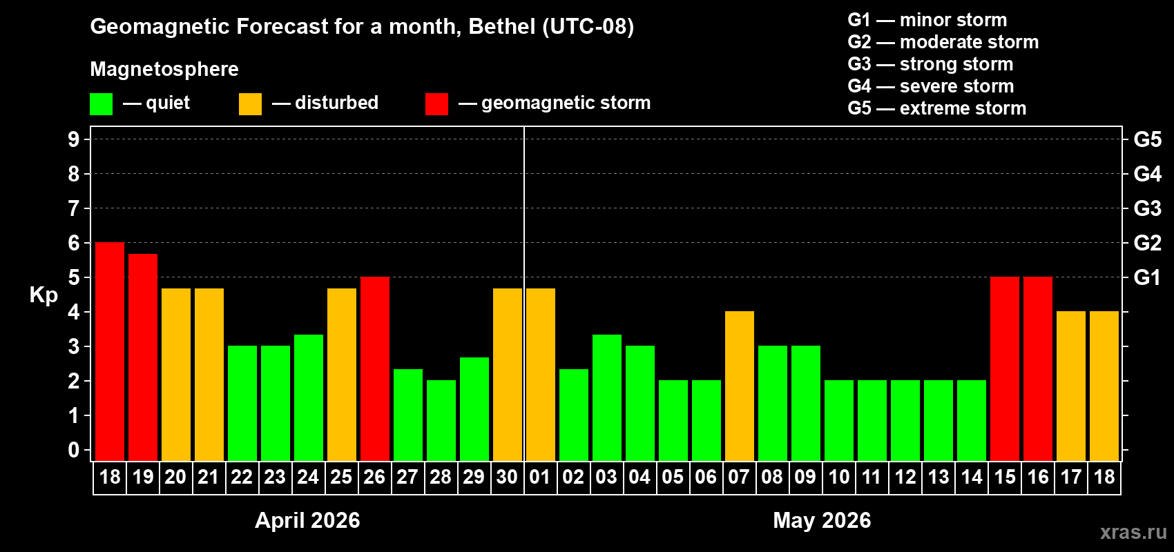 Forecast of the daily maximal value of geomagnetic index&nbsp;Kp for <b>1 month</b> (31 days) <b>from Apr 18, 2026 to May 18, 2026</b>