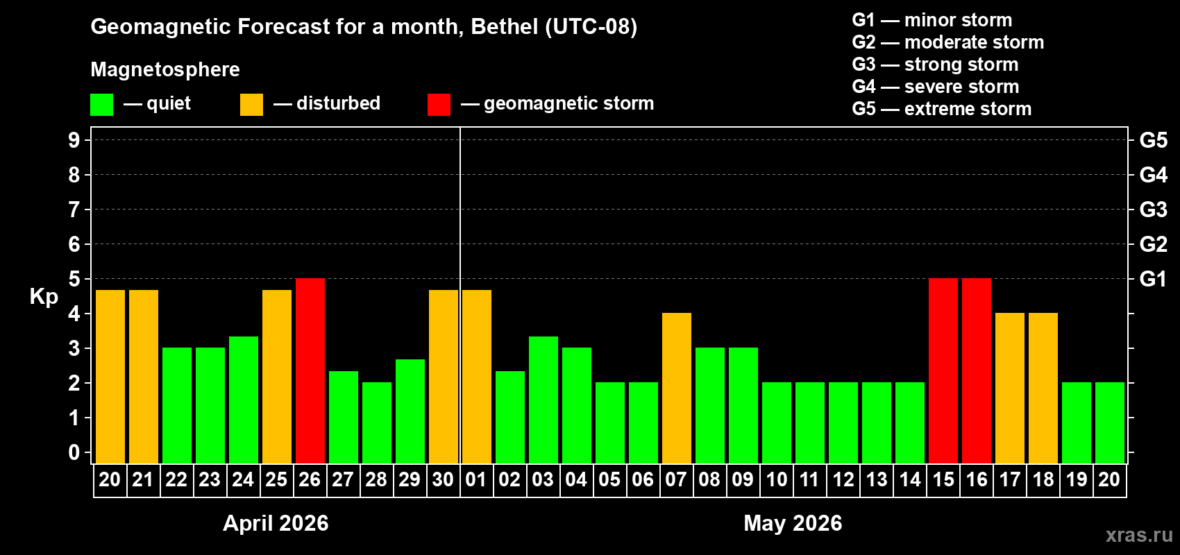 Forecast of the daily maximal value of geomagnetic index&nbsp;Kp for <b>1 month</b> (31 days) <b>from Apr 20, 2026 to May 20, 2026</b>