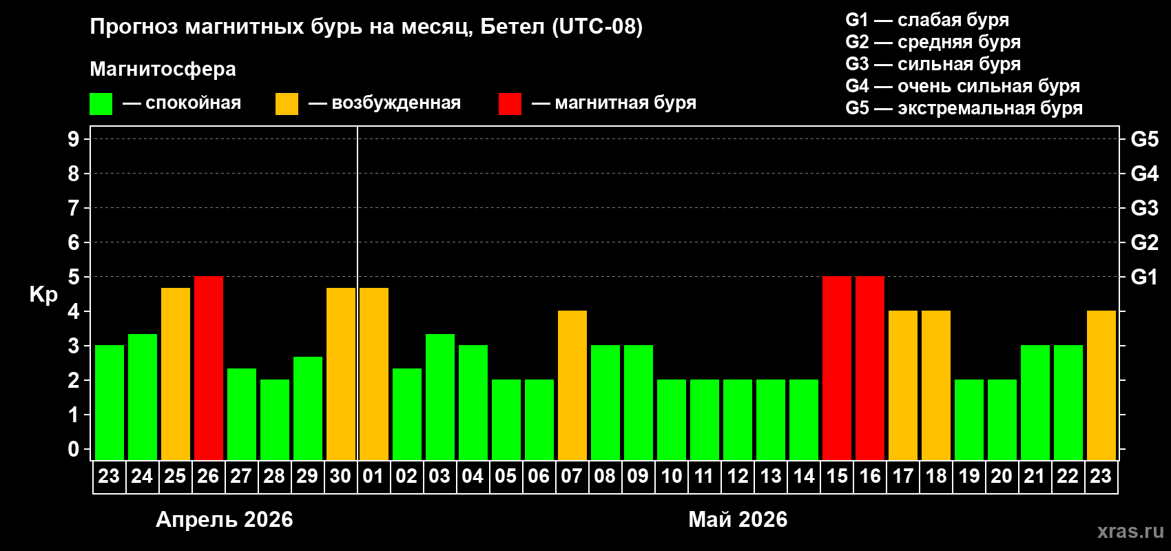 Прогноз максимального суточного геомагнитного индекса&nbsp;Kp на <b>1 месяц</b> (31 день) <b>с 23 апреля по 23 мая 2026 г</b>