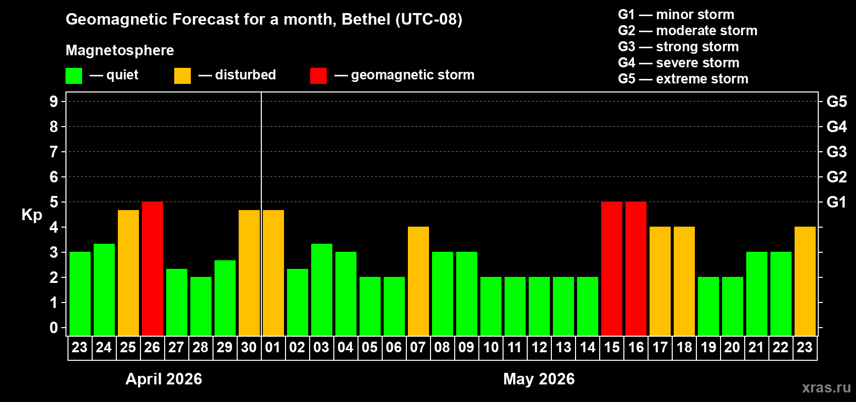 Forecast of the daily maximal value of geomagnetic index&nbsp;Kp for <b>1 month</b> (31 days) <b>from Apr 23, 2026 to May 23, 2026</b>