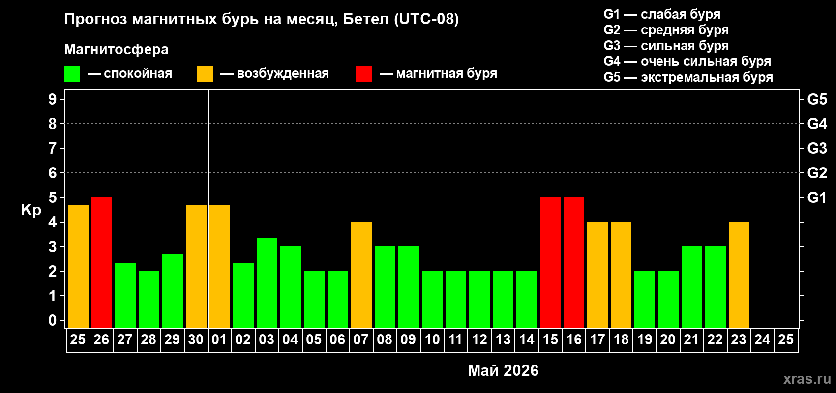 Прогноз максимального суточного геомагнитного индекса&nbsp;Kp на <b>1 месяц</b> (31 день) <b>с 25 апреля по 25 мая 2026 г</b>