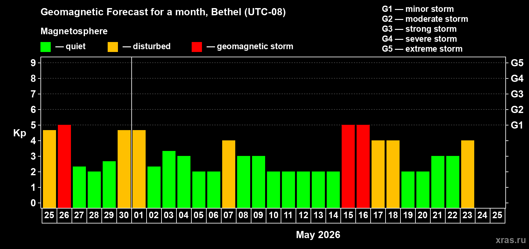 Forecast of the daily maximal value of geomagnetic index&nbsp;Kp for <b>1 month</b> (31 days) <b>from Apr 25, 2026 to May 25, 2026</b>