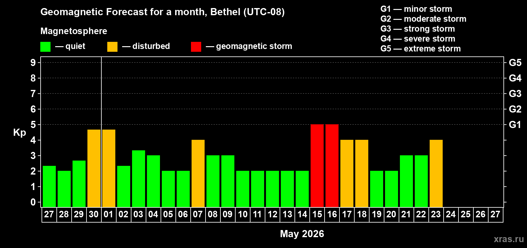 Forecast of the daily maximal value of geomagnetic index&nbsp;Kp for <b>1 month</b> (31 days) <b>from Apr 27, 2026 to May 27, 2026</b>
