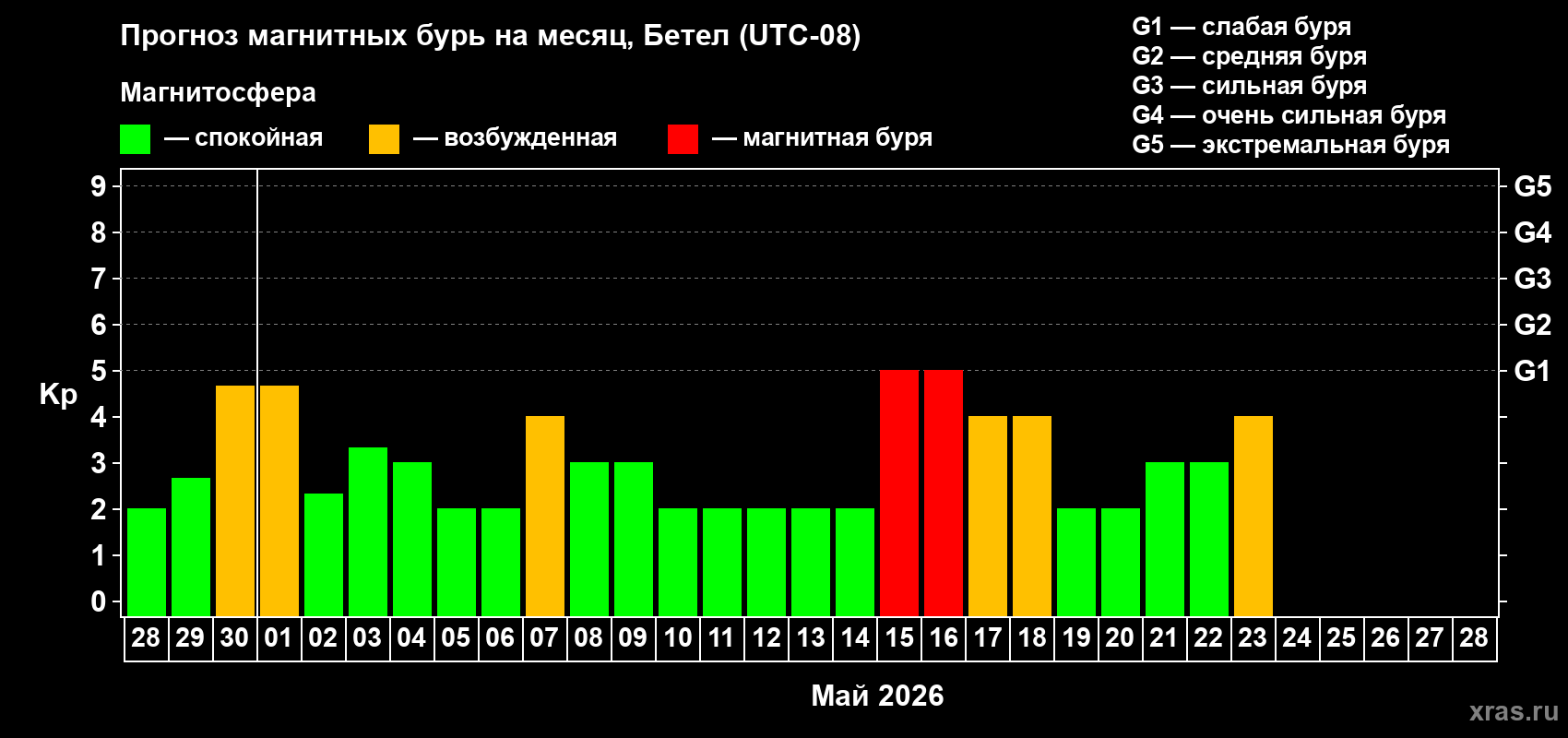 Прогноз максимального суточного геомагнитного индекса&nbsp;Kp на <b>1 месяц</b> (31 день) <b>с 28 апреля по 28 мая 2026 г</b>