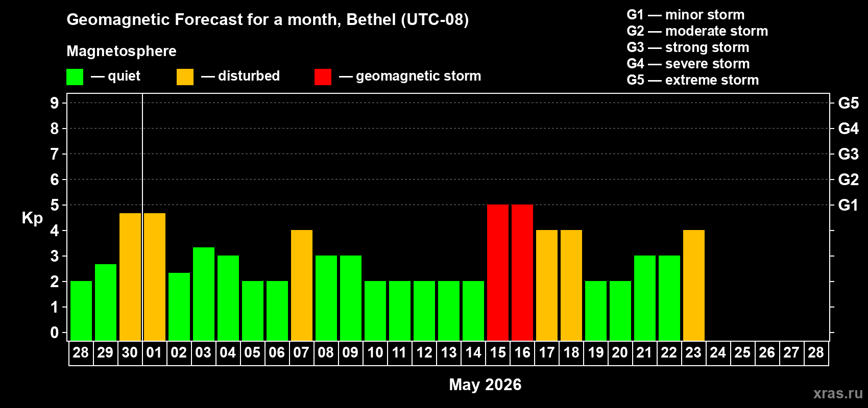 Forecast of the daily maximal value of geomagnetic index&nbsp;Kp for <b>1 month</b> (31 days) <b>from Apr 28, 2026 to May 28, 2026</b>