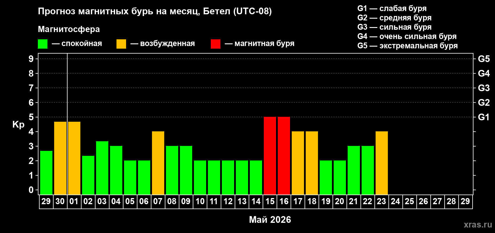 Прогноз максимального суточного геомагнитного индекса&nbsp;Kp на <b>1 месяц</b> (31 день) <b>с 29 апреля по 29 мая 2026 г</b>