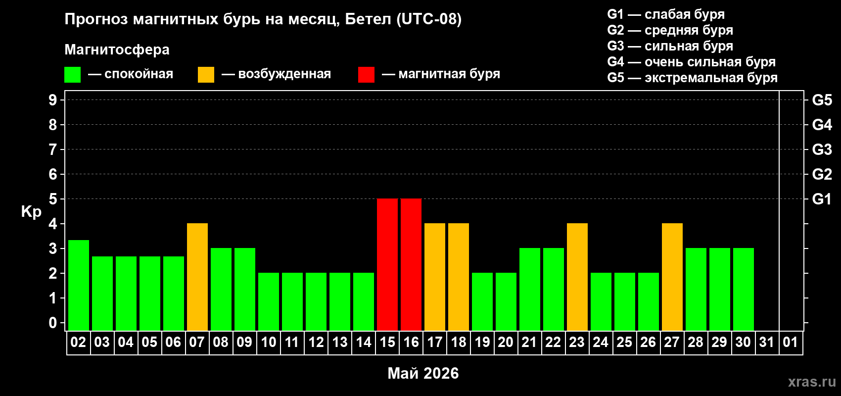 Прогноз максимального суточного геомагнитного индекса&nbsp;Kp на <b>1 месяц</b> (31 день) <b>с 02 мая по 01 июня 2026 г</b>