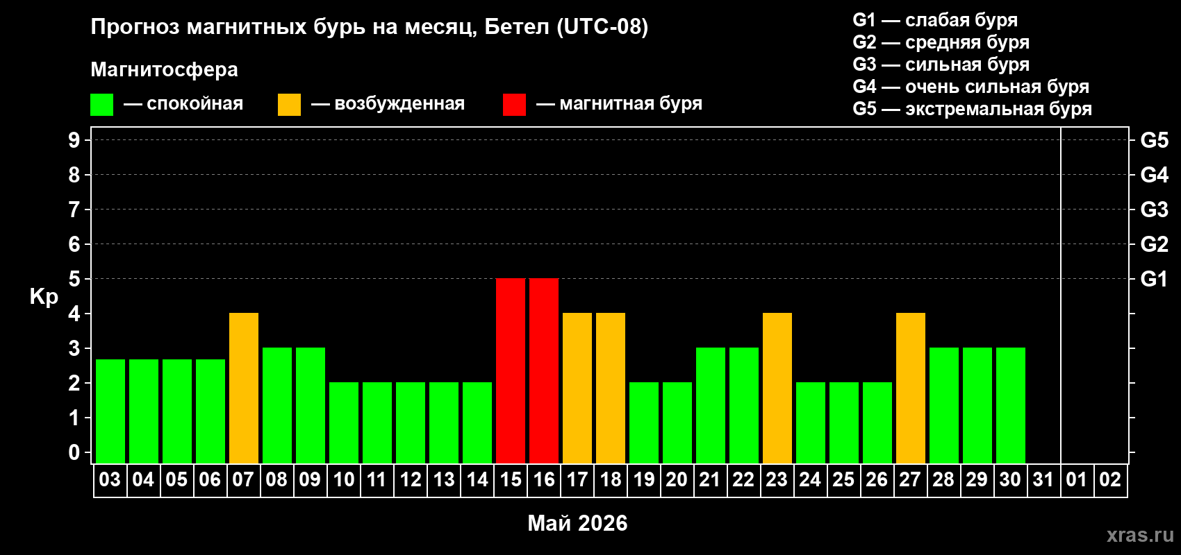 Прогноз максимального суточного геомагнитного индекса&nbsp;Kp на <b>1 месяц</b> (31 день) <b>с 03 мая по 02 июня 2026 г</b>