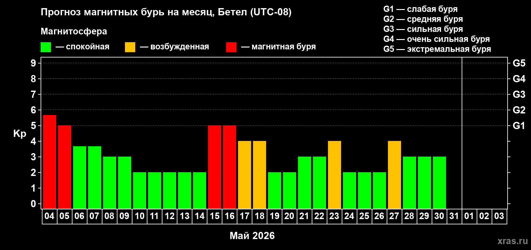 Прогноз максимального суточного геомагнитного индекса&nbsp;Kp на <b>1 месяц</b> (31 день) <b>с 04 мая по 03 июня 2026 г</b>