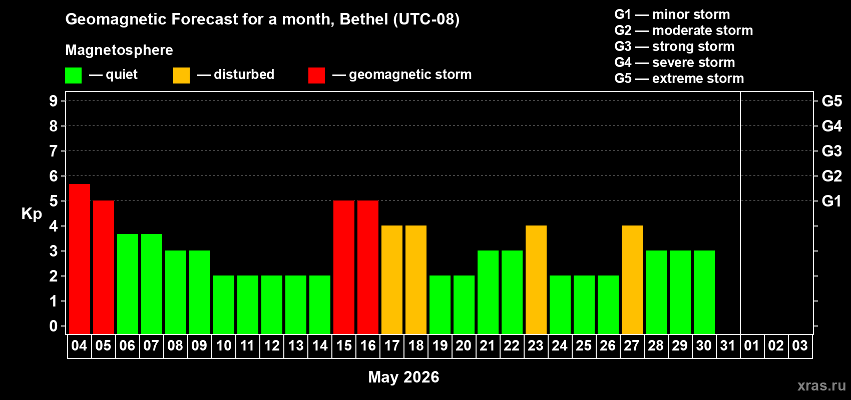 Forecast of the daily maximal value of geomagnetic index&nbsp;Kp for <b>1 month</b> (31 days) <b>from May 04, 2026 to Jun 03, 2026</b>