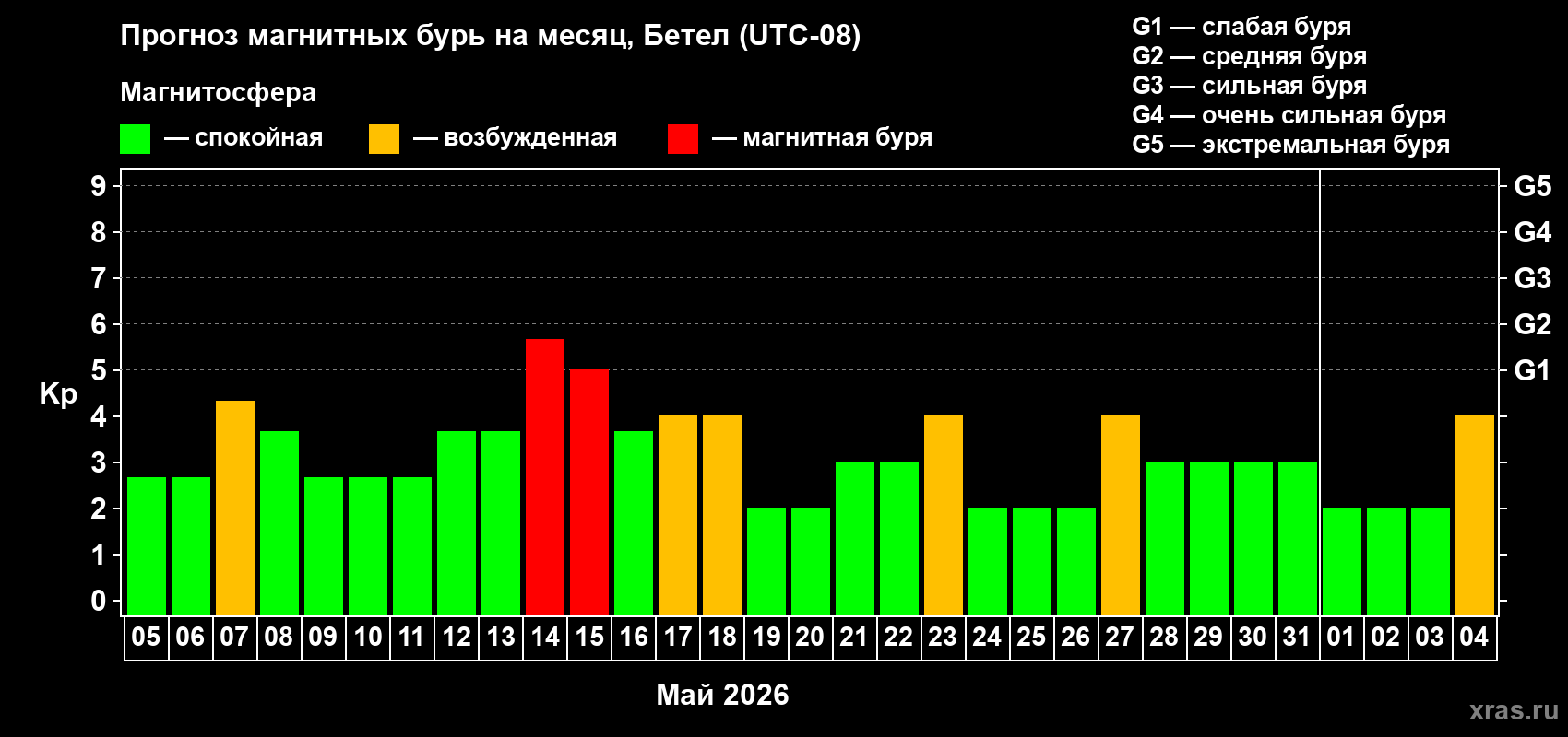 Прогноз максимального суточного геомагнитного индекса&nbsp;Kp на <b>1 месяц</b> (31 день) <b>с 05 мая по 04 июня 2026 г</b>