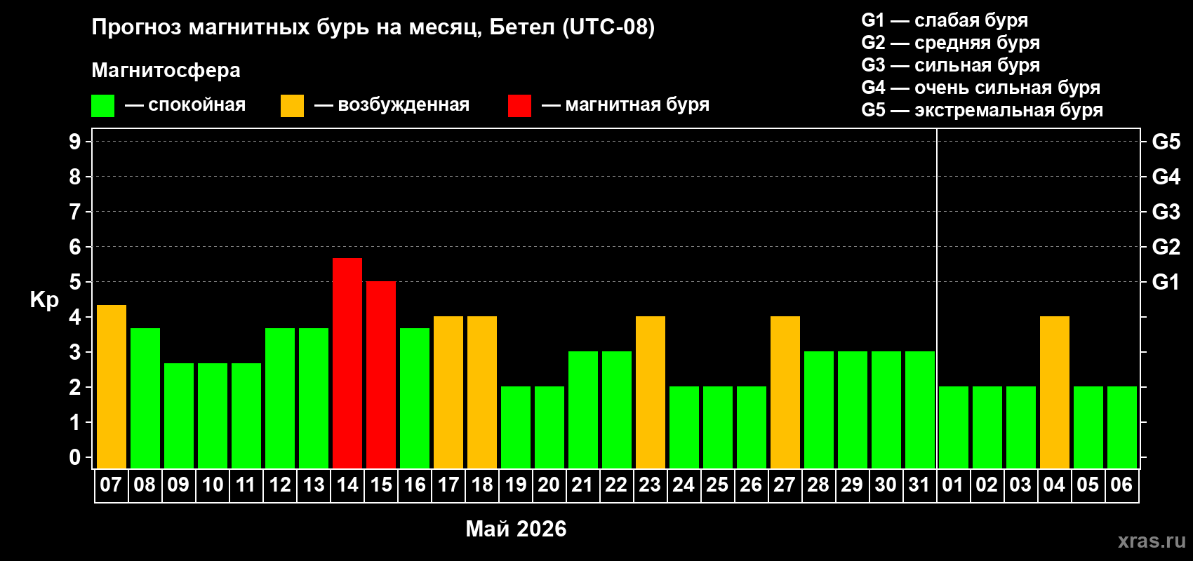 Прогноз максимального суточного геомагнитного индекса&nbsp;Kp на <b>1 месяц</b> (31 день) <b>с 07 мая по 06 июня 2026 г</b>