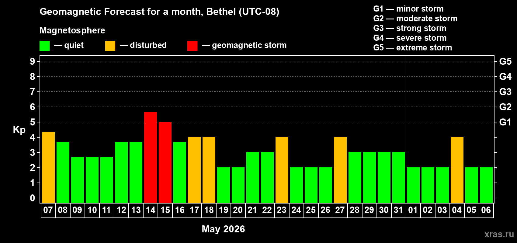 Forecast of the daily maximal value of geomagnetic index&nbsp;Kp for <b>1 month</b> (31 days) <b>from May 07, 2026 to Jun 06, 2026</b>