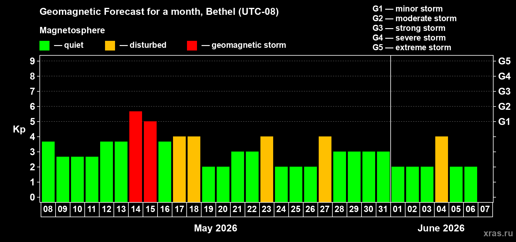 Forecast of the daily maximal value of geomagnetic index&nbsp;Kp for <b>1 month</b> (31 days) <b>from May 08, 2026 to Jun 07, 2026</b>