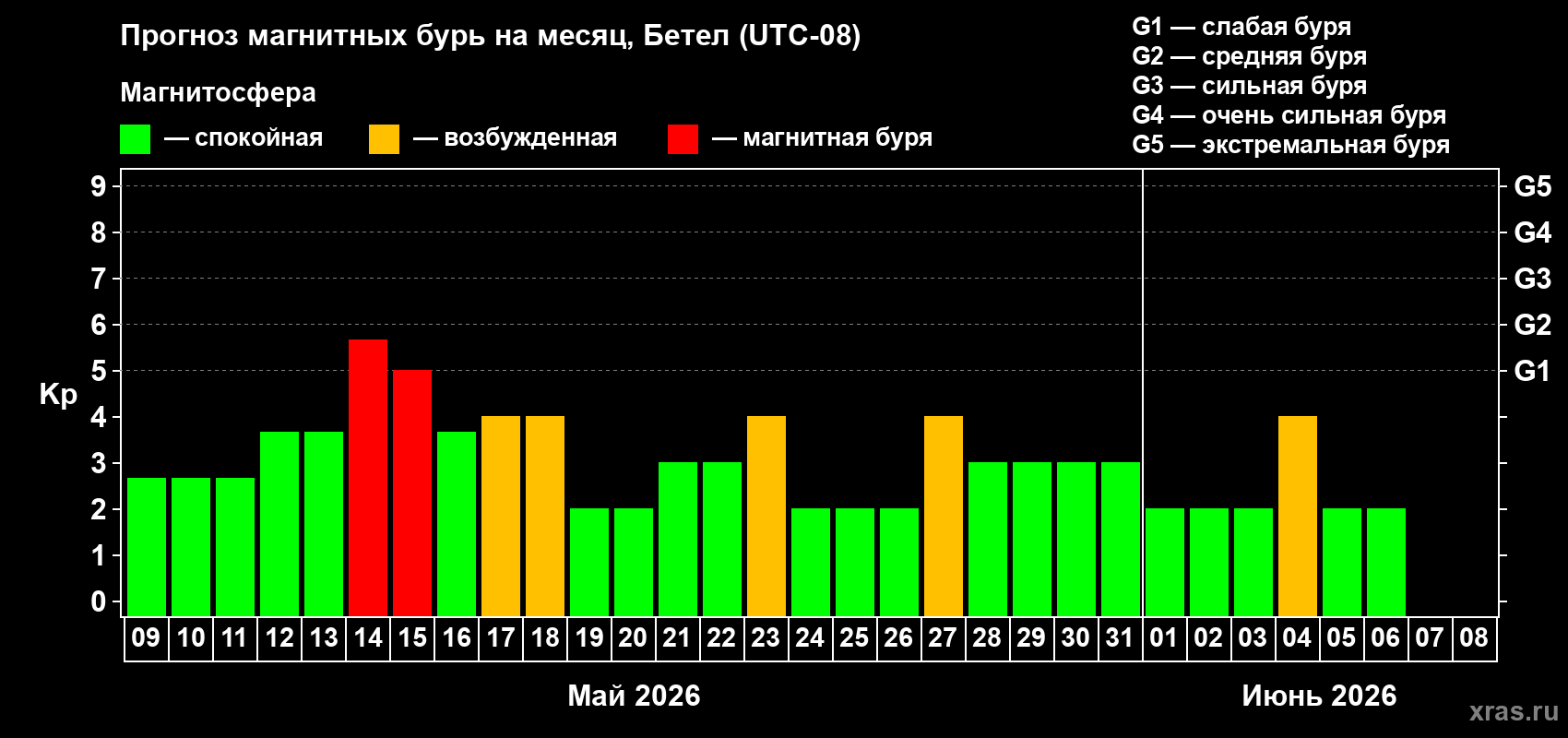 Прогноз максимального суточного геомагнитного индекса&nbsp;Kp на <b>1 месяц</b> (31 день) <b>с 09 мая по 08 июня 2026 г</b>