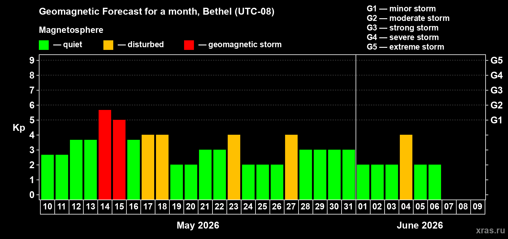 Forecast of the daily maximal value of geomagnetic index&nbsp;Kp for <b>1 month</b> (31 days) <b>from May 10, 2026 to Jun 09, 2026</b>