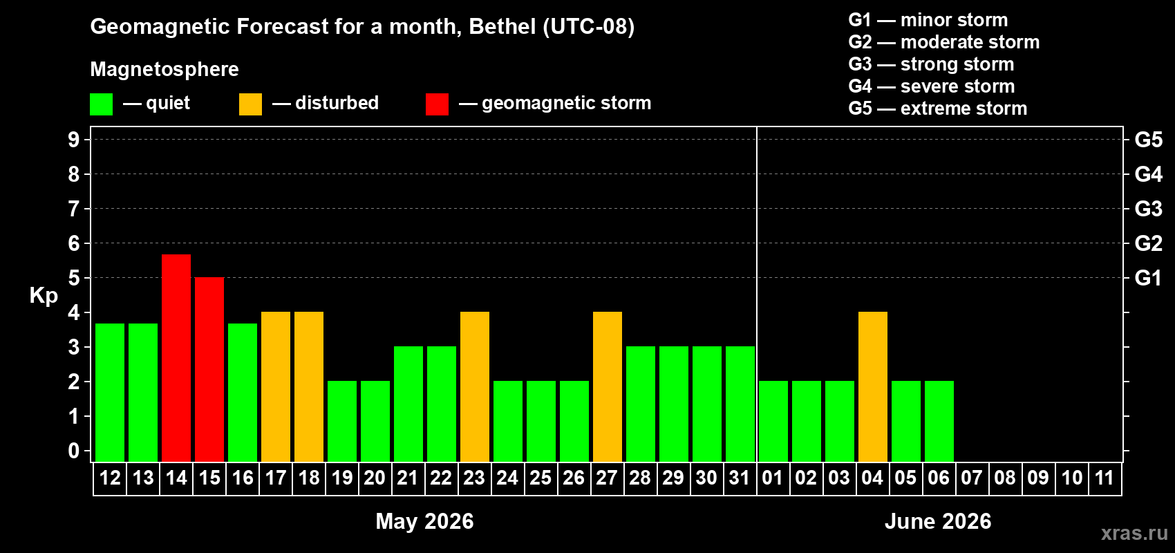Forecast of the daily maximal value of geomagnetic index&nbsp;Kp for <b>1 month</b> (31 days) <b>from May 12, 2026 to Jun 11, 2026</b>
