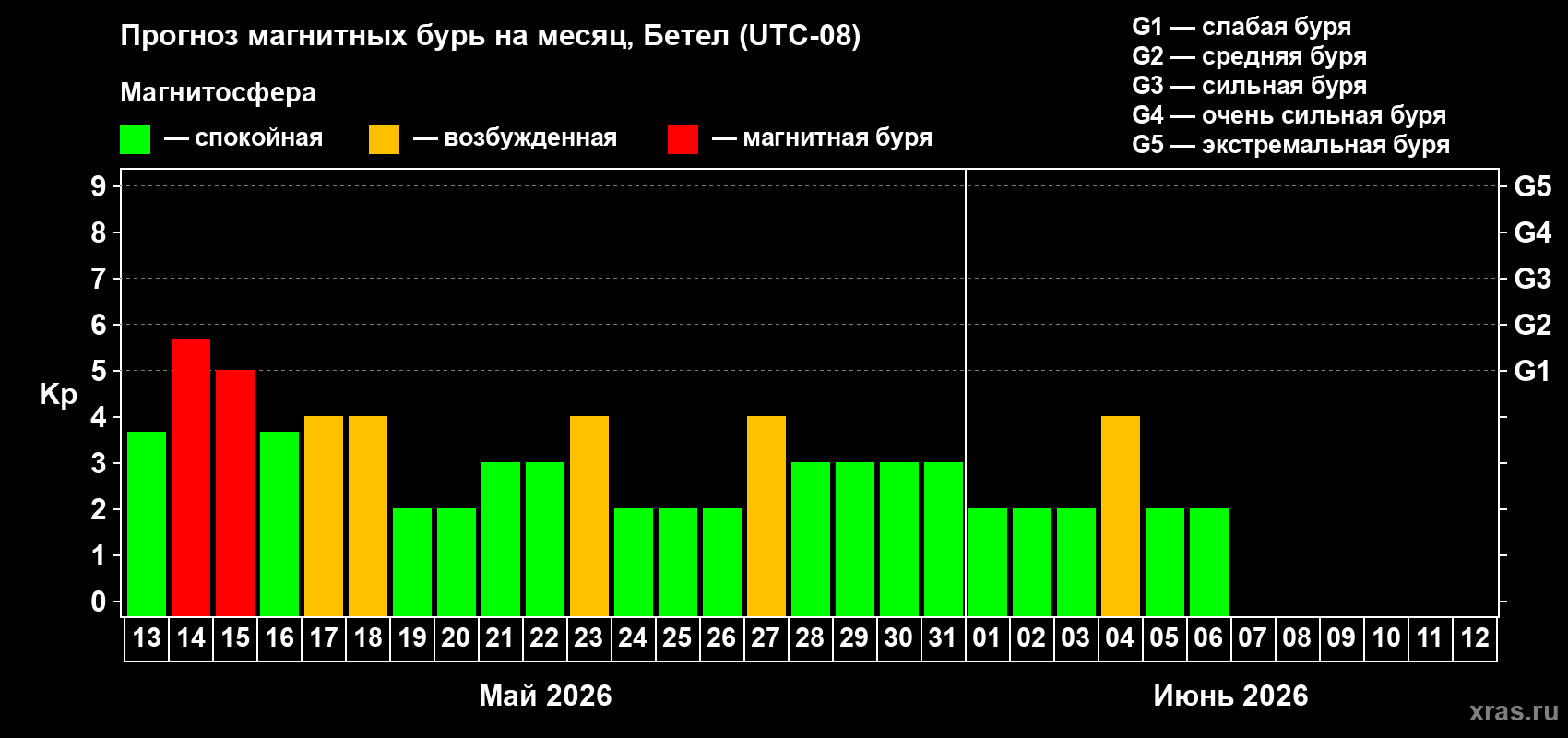 Прогноз максимального суточного геомагнитного индекса&nbsp;Kp на <b>1 месяц</b> (31 день) <b>с 13 мая по 12 июня 2026 г</b>