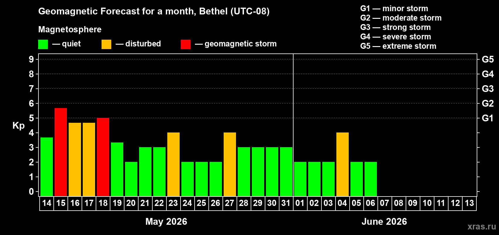 Forecast of the daily maximal value of geomagnetic index Kp for <b>1 month</b> (31 days) <b>from May 14, 2026 to Jun 13, 2026</b>