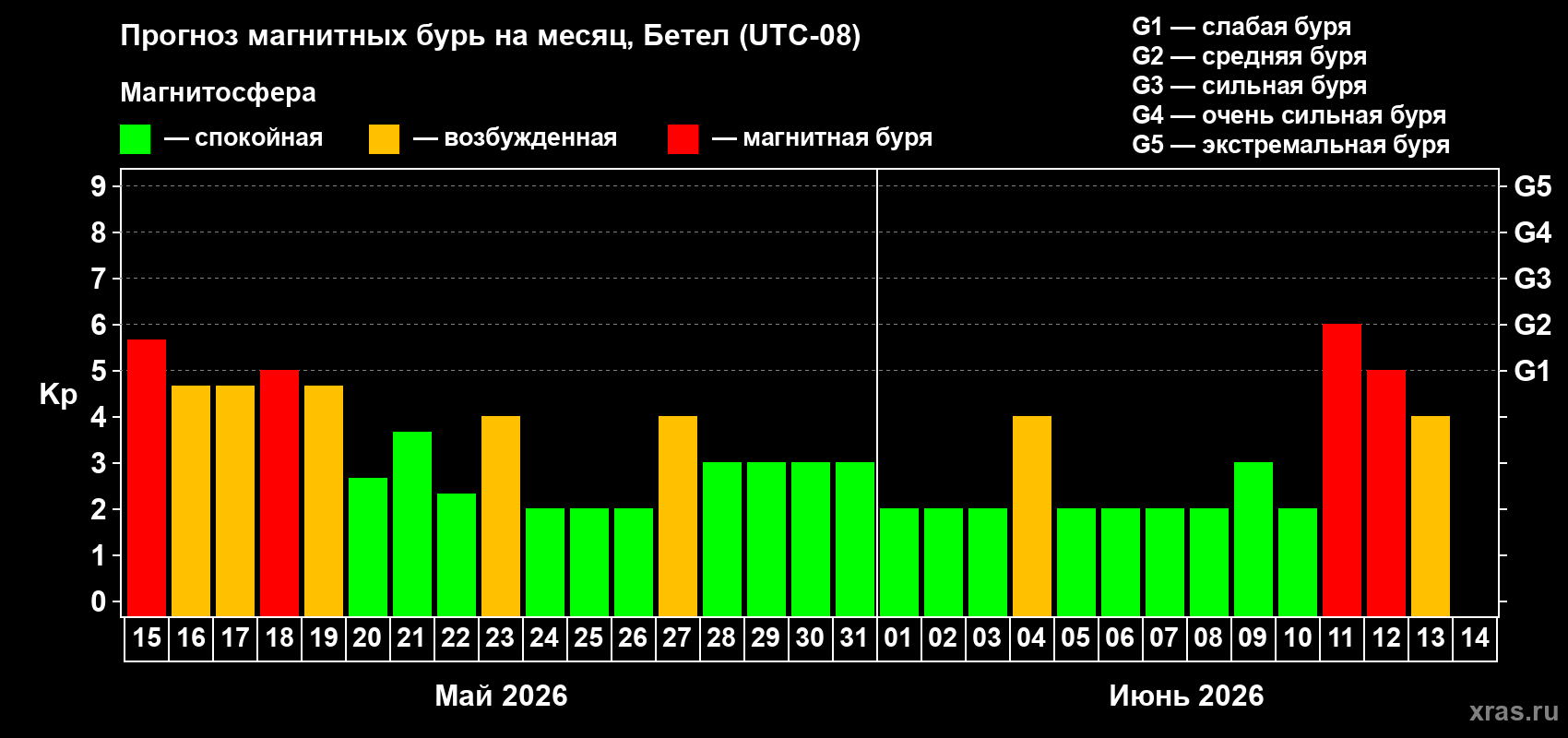 Прогноз максимального суточного геомагнитного индекса Kp на <b>1 месяц</b> (31 день) <b>с 15 мая по 14 июня 2026 г</b>