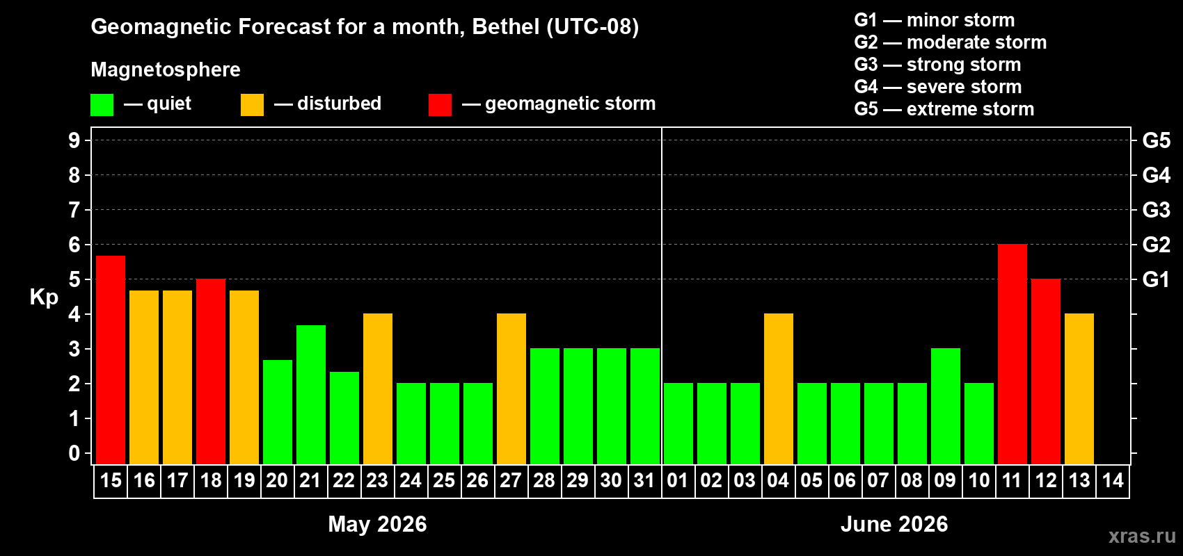 Forecast of the daily maximal value of geomagnetic index Kp for <b>1 month</b> (31 days) <b>from May 15, 2026 to Jun 14, 2026</b>