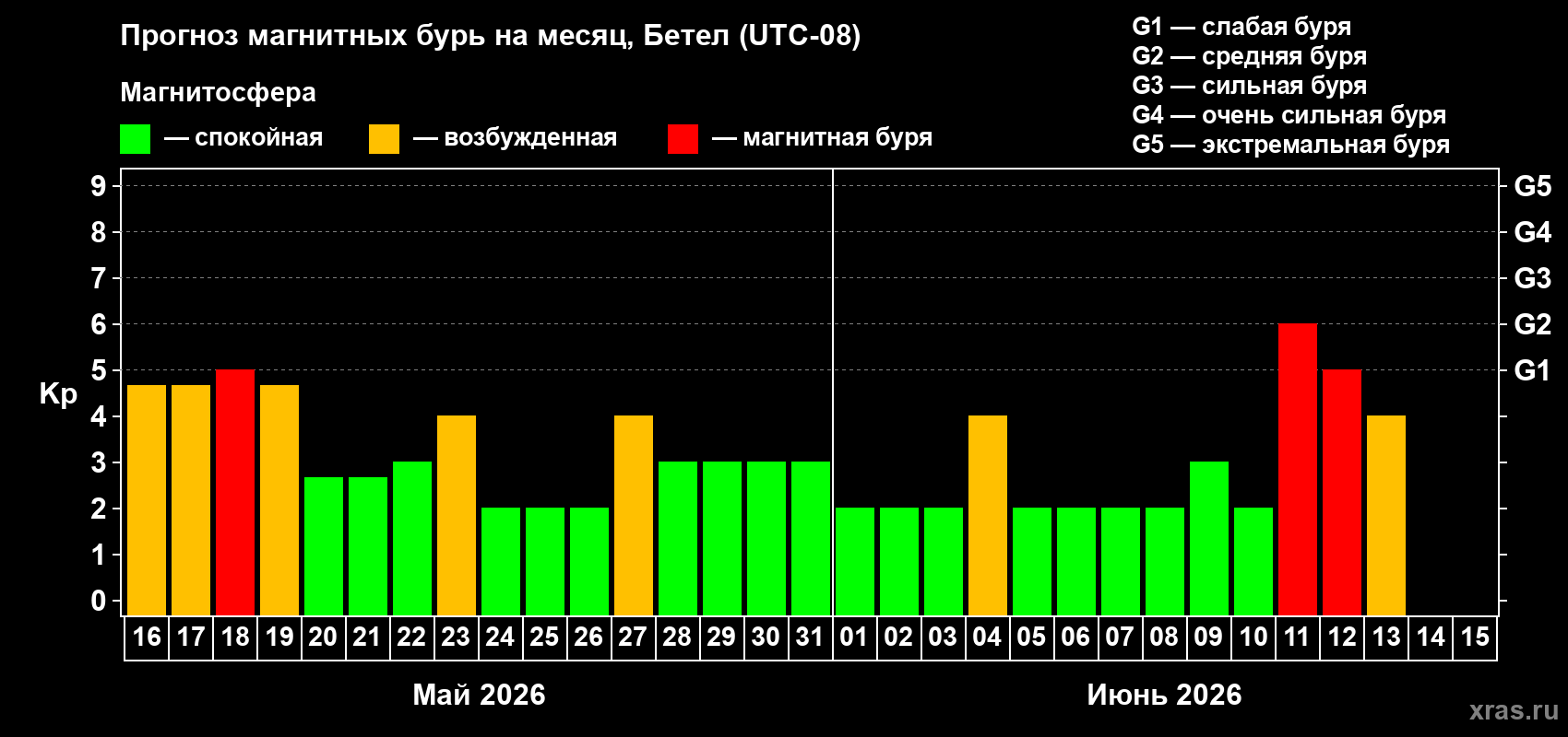 Прогноз максимального суточного геомагнитного индекса Kp на <b>1 месяц</b> (31 день) <b>с 16 мая по 15 июня 2026 г</b>