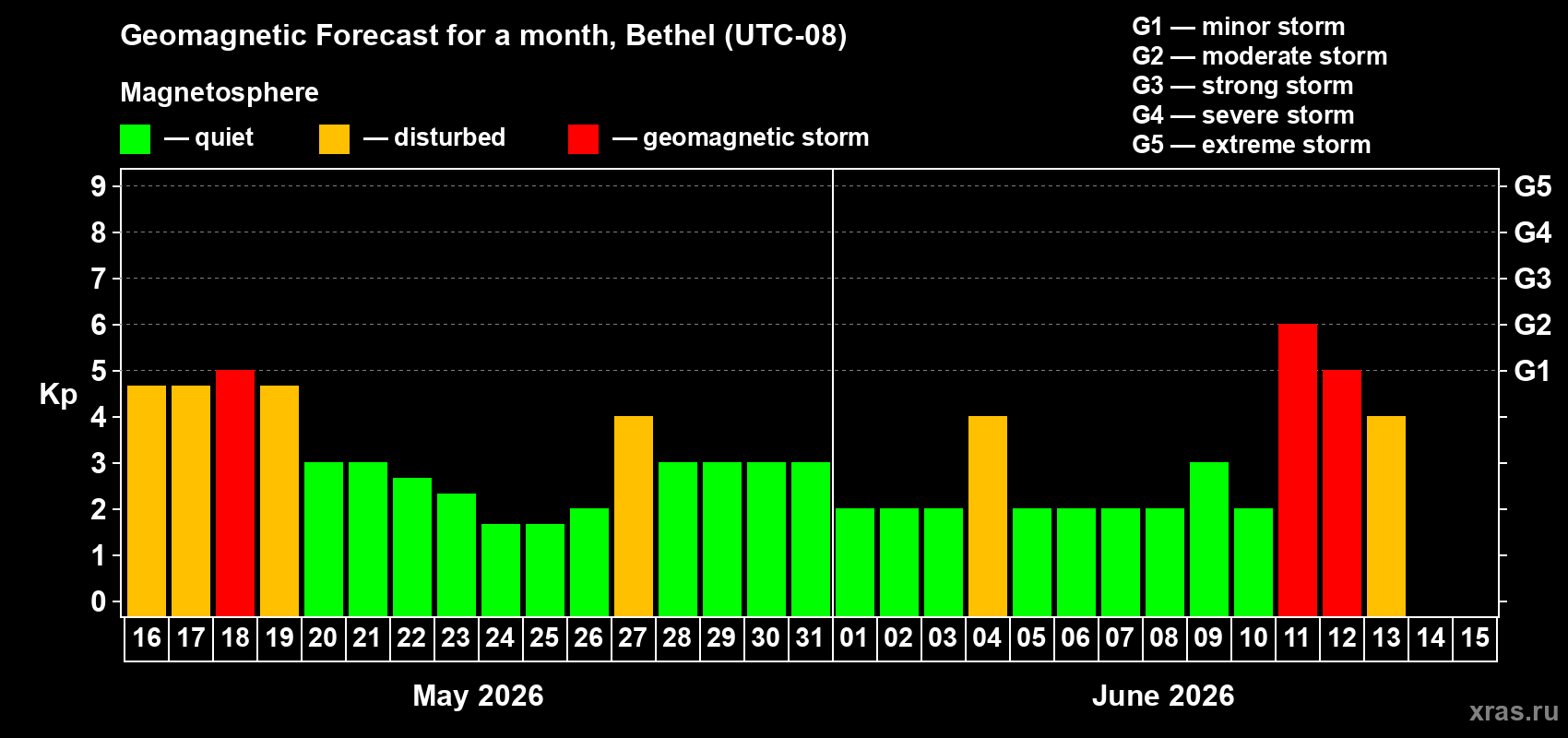 Forecast of the daily maximal value of geomagnetic index Kp for <b>1 month</b> (31 days) <b>from May 16, 2026 to Jun 15, 2026</b>