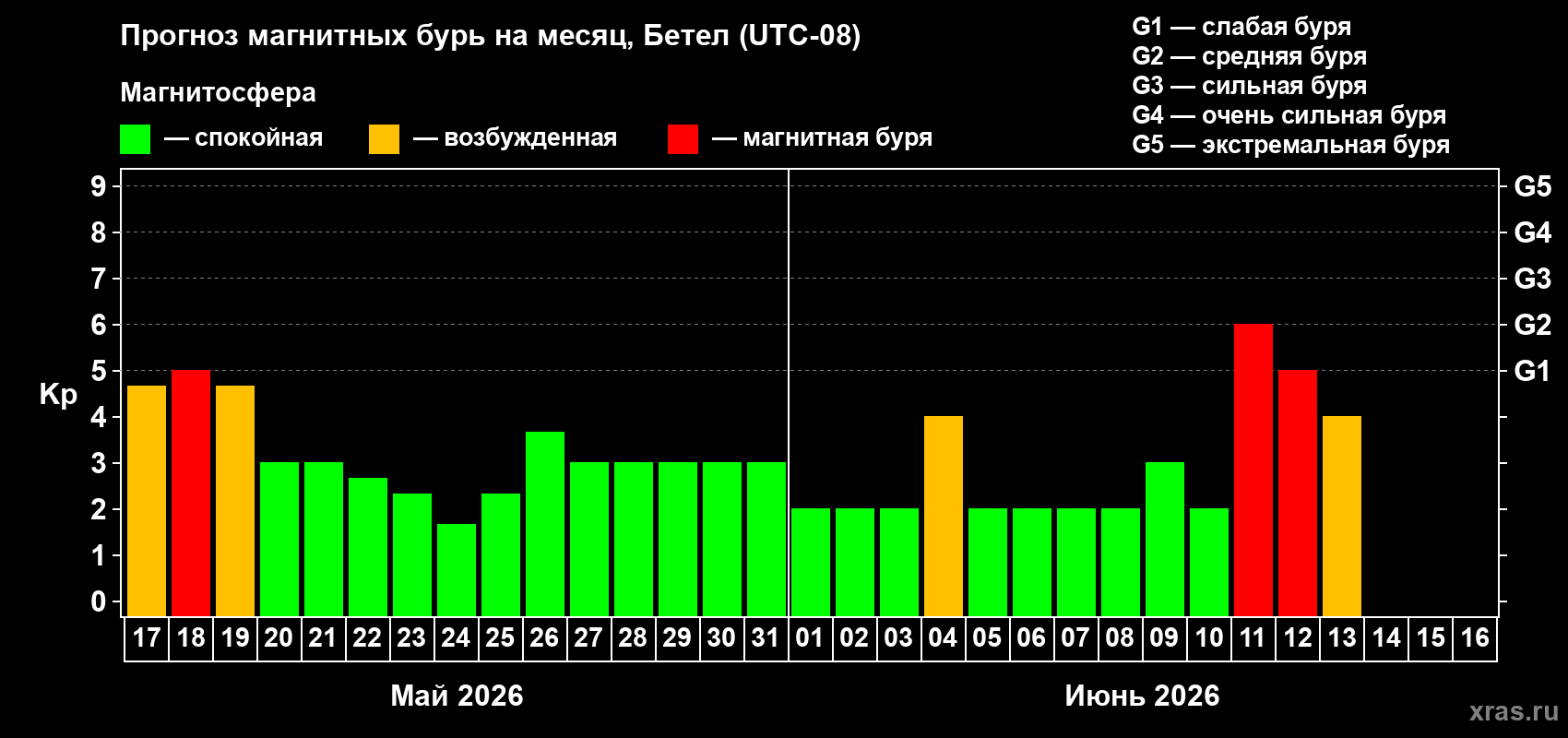 Прогноз максимального суточного геомагнитного индекса Kp на <b>1 месяц</b> (31 день) <b>с 17 мая по 16 июня 2026 г</b>