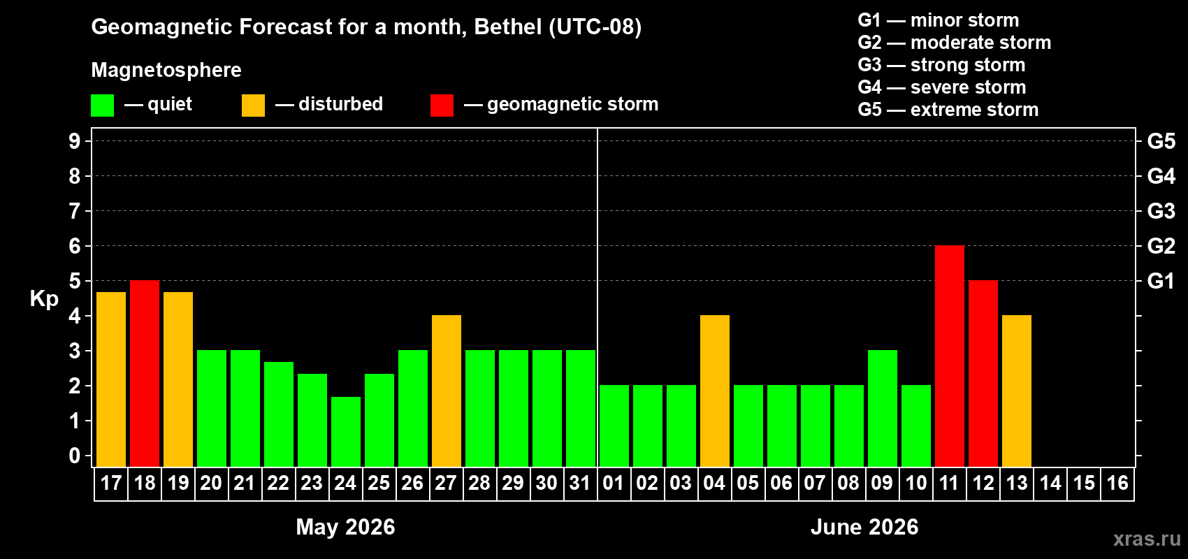 Forecast of the daily maximal value of geomagnetic index Kp for <b>1 month</b> (31 days) <b>from May 17, 2026 to Jun 16, 2026</b>